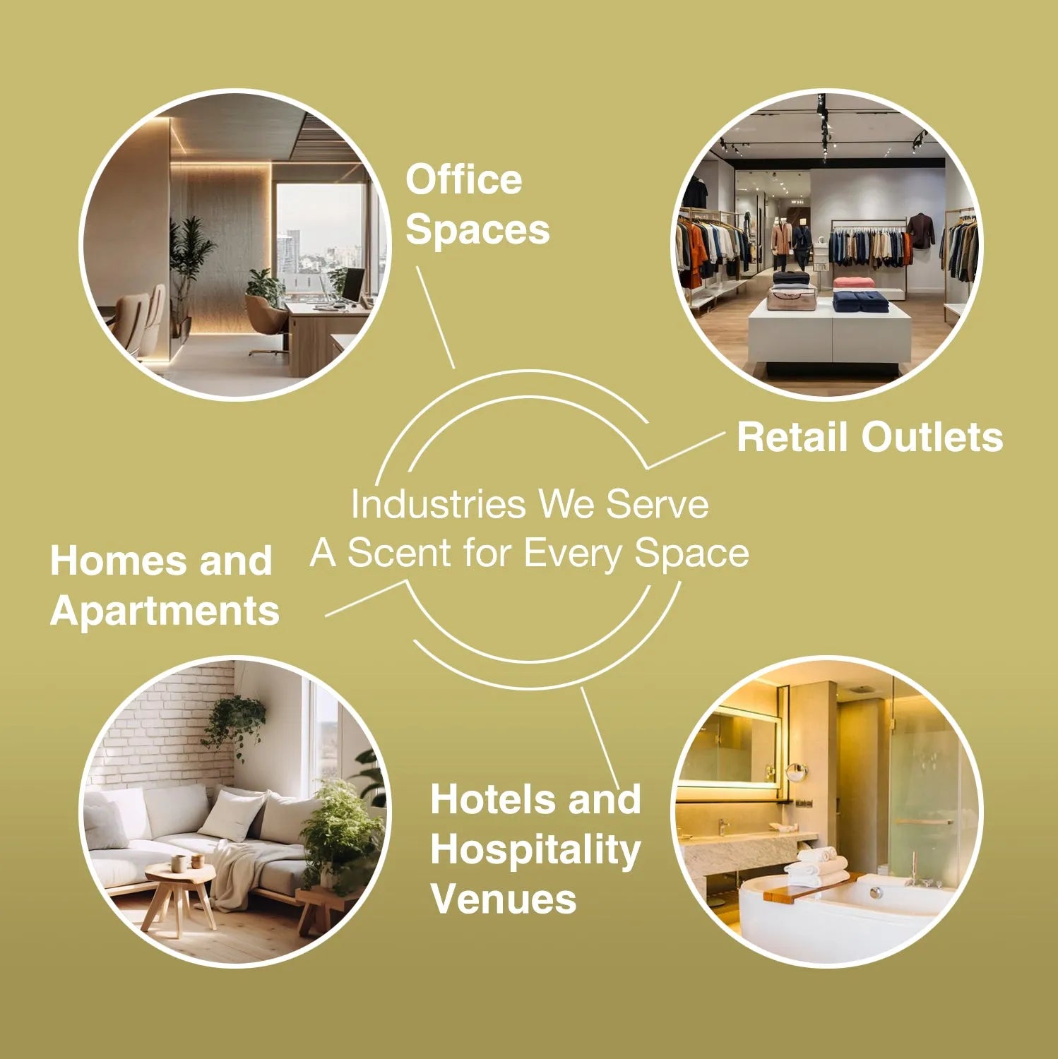 Diagram showing industries served by a company with images of office spaces, retail outlets, homes and apartments, and hotels and hospitality venues.